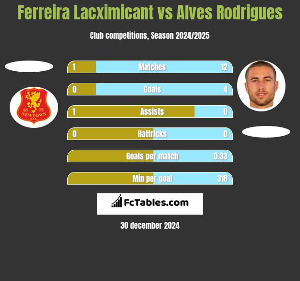 Ferreira Lacximicant vs Alves Rodrigues h2h player stats