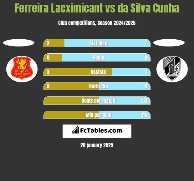 Ferreira Lacximicant vs da Silva Cunha h2h player stats