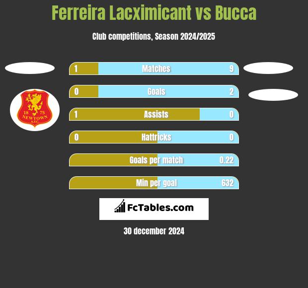 Ferreira Lacximicant vs Bucca h2h player stats