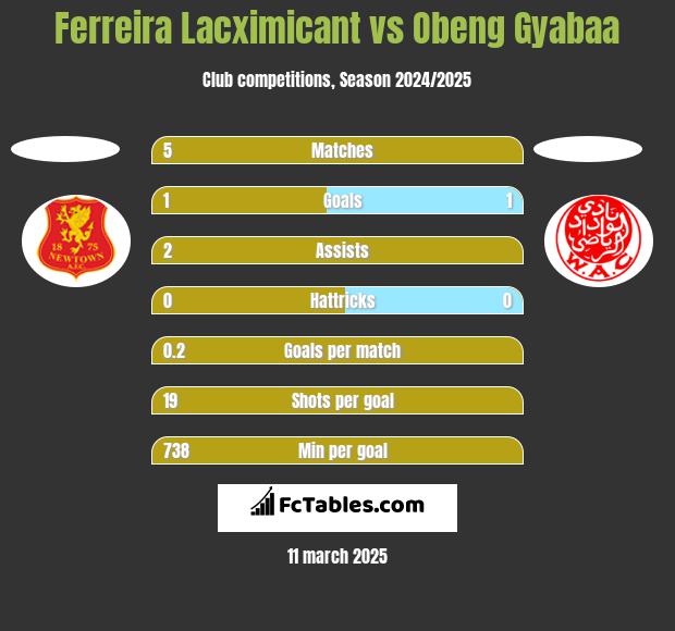 Ferreira Lacximicant vs Obeng Gyabaa h2h player stats