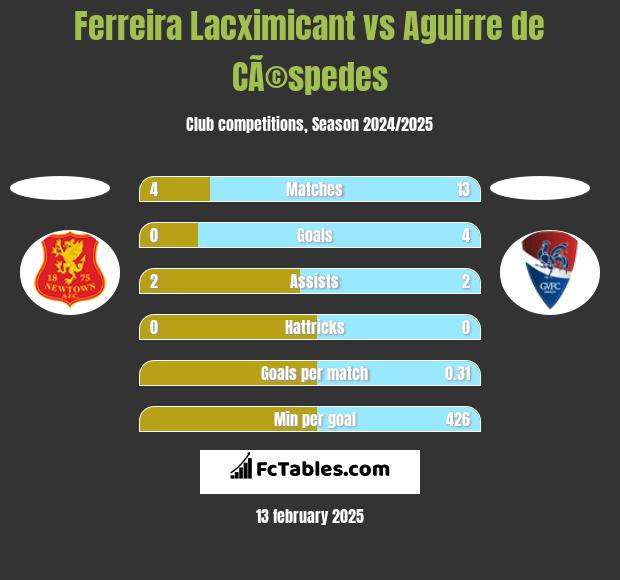 Ferreira Lacximicant vs Aguirre de CÃ©spedes h2h player stats