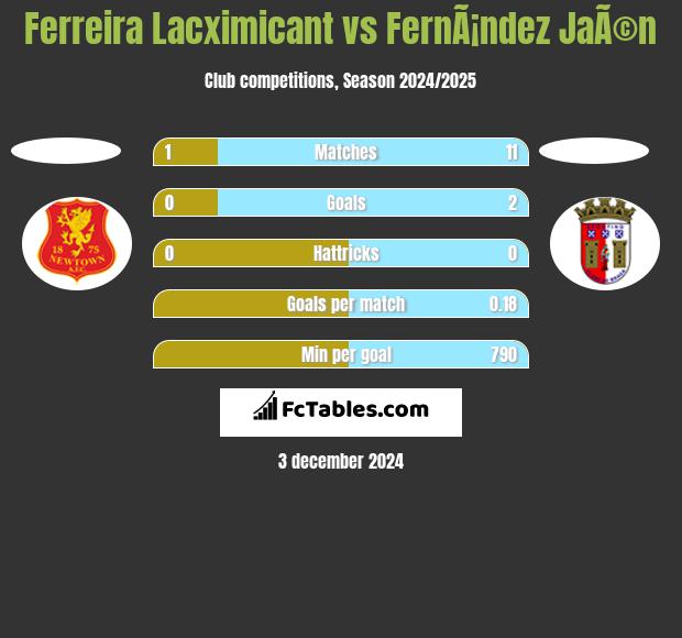 Ferreira Lacximicant vs FernÃ¡ndez JaÃ©n h2h player stats