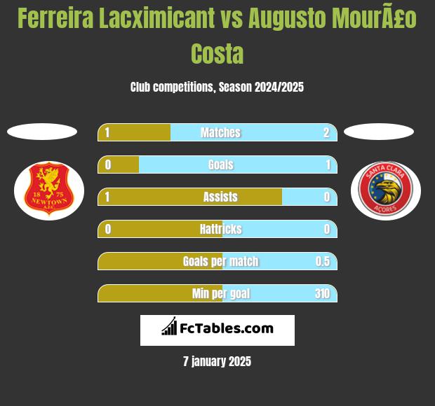 Ferreira Lacximicant vs Augusto MourÃ£o Costa h2h player stats