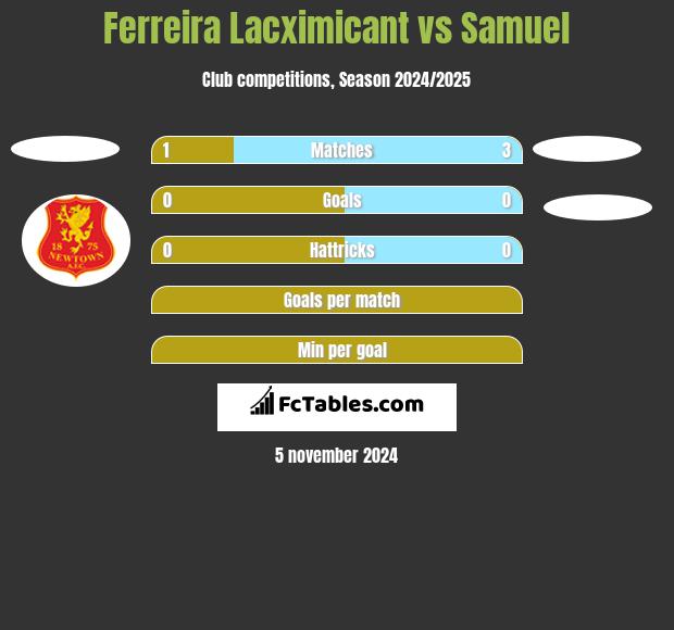 Ferreira Lacximicant vs Samuel h2h player stats