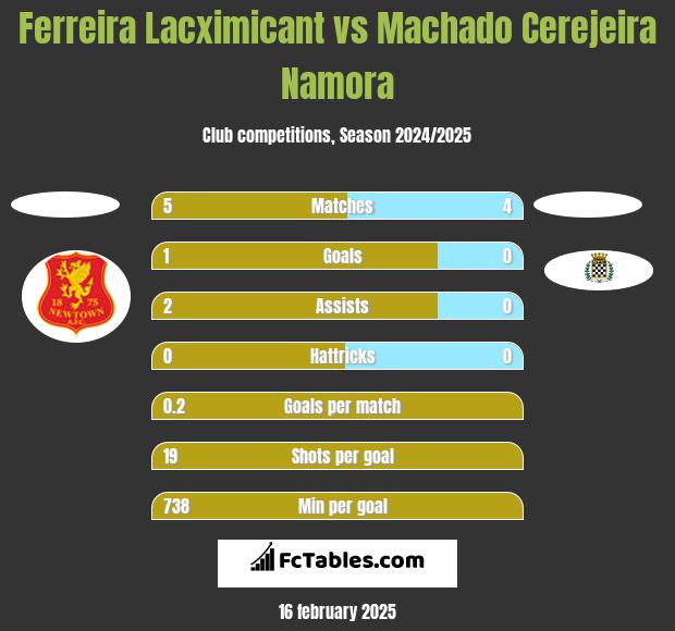 Ferreira Lacximicant vs Machado Cerejeira Namora h2h player stats