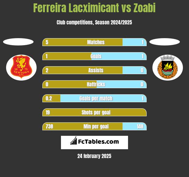 Ferreira Lacximicant vs Zoabi h2h player stats