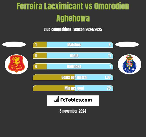 Ferreira Lacximicant vs Omorodion Aghehowa h2h player stats