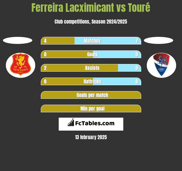 Ferreira Lacximicant vs Touré h2h player stats