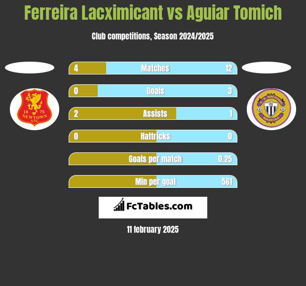 Ferreira Lacximicant vs Aguiar Tomich h2h player stats