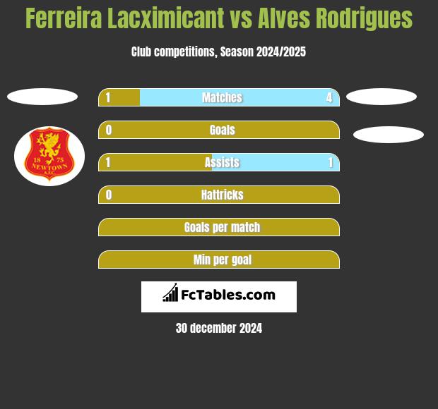 Ferreira Lacximicant vs Alves Rodrigues h2h player stats