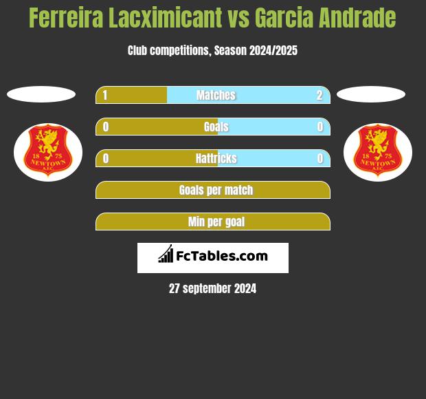 Ferreira Lacximicant vs Garcia Andrade h2h player stats