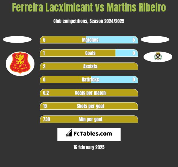 Ferreira Lacximicant vs Martins Ribeiro h2h player stats