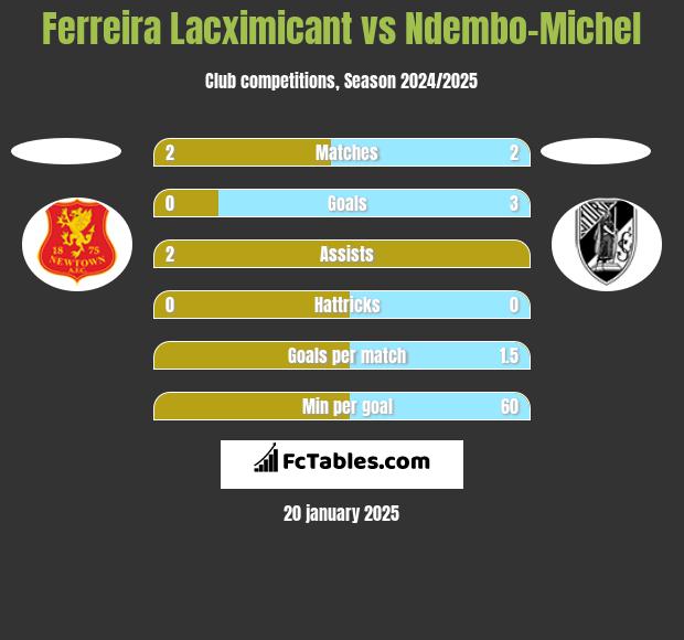 Ferreira Lacximicant vs Ndembo-Michel h2h player stats