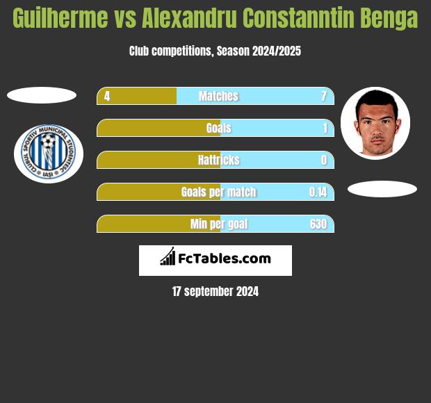 Guilherme vs Alexandru Constanntin Benga h2h player stats