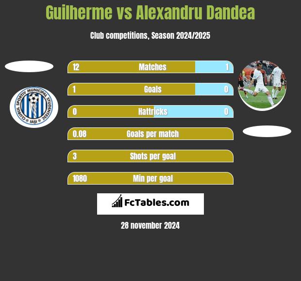 Guilherme vs Alexandru Dandea h2h player stats