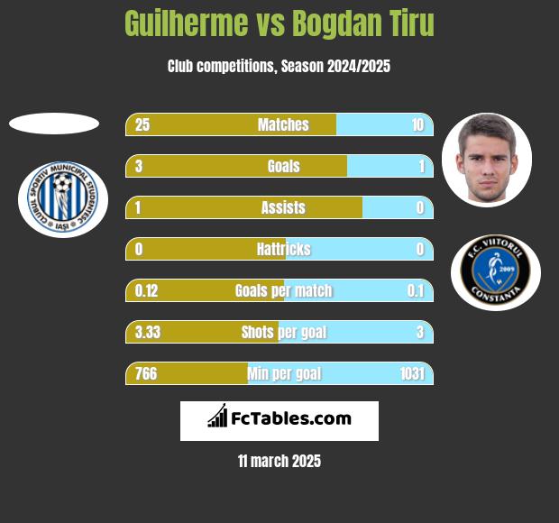 Guilherme vs Bogdan Tiru h2h player stats