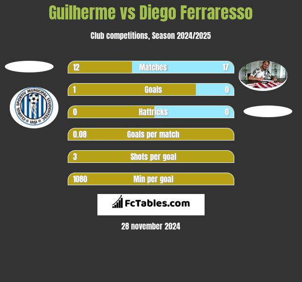 Guilherme vs Diego Ferraresso h2h player stats