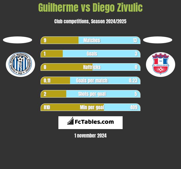 Guilherme vs Diego Zivulic h2h player stats