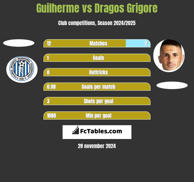 Guilherme vs Dragos Grigore h2h player stats