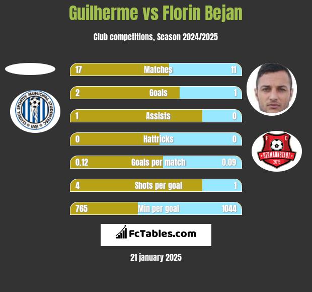 Guilherme vs Florin Bejan h2h player stats