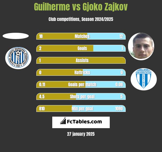 Guilherme vs Gjoko Zajkov h2h player stats