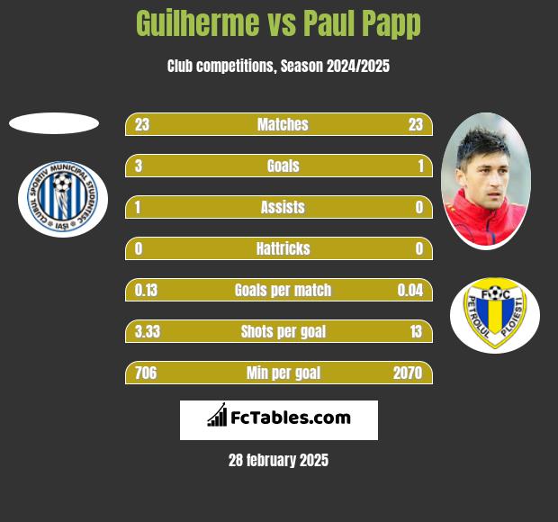 Guilherme vs Paul Papp h2h player stats