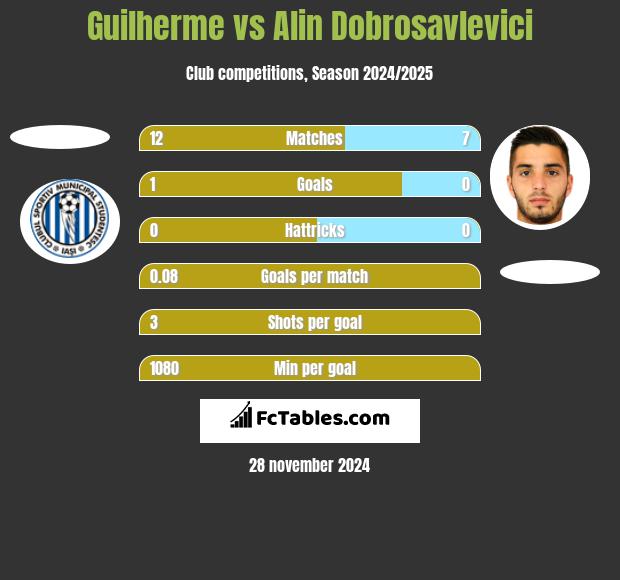 Guilherme vs Alin Dobrosavlevici h2h player stats