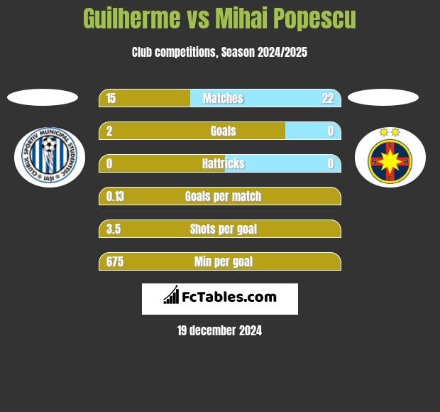 Guilherme vs Mihai Popescu h2h player stats