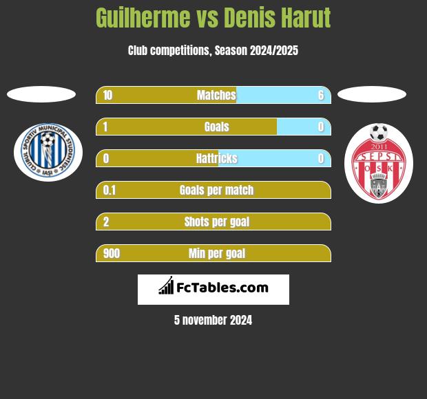 Guilherme vs Denis Harut h2h player stats