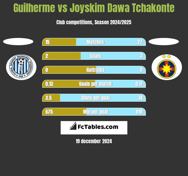 Guilherme vs Joyskim Dawa Tchakonte h2h player stats