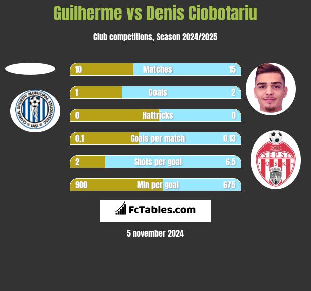 Guilherme vs Denis Ciobotariu h2h player stats