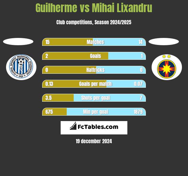 Guilherme vs Mihai Lixandru h2h player stats