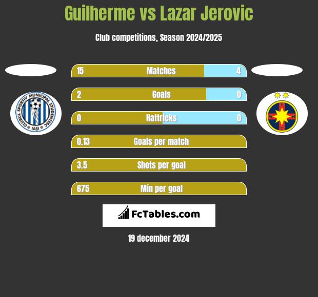 Guilherme vs Lazar Jerovic h2h player stats