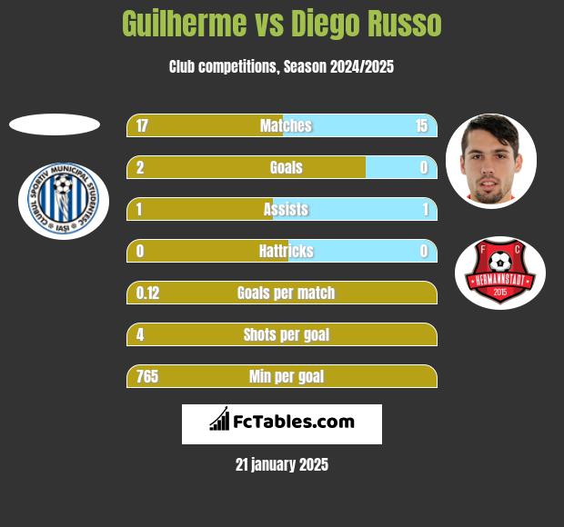 Guilherme vs Diego Russo h2h player stats