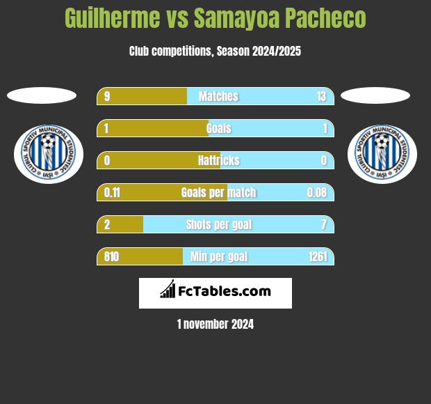 Guilherme vs Samayoa Pacheco h2h player stats