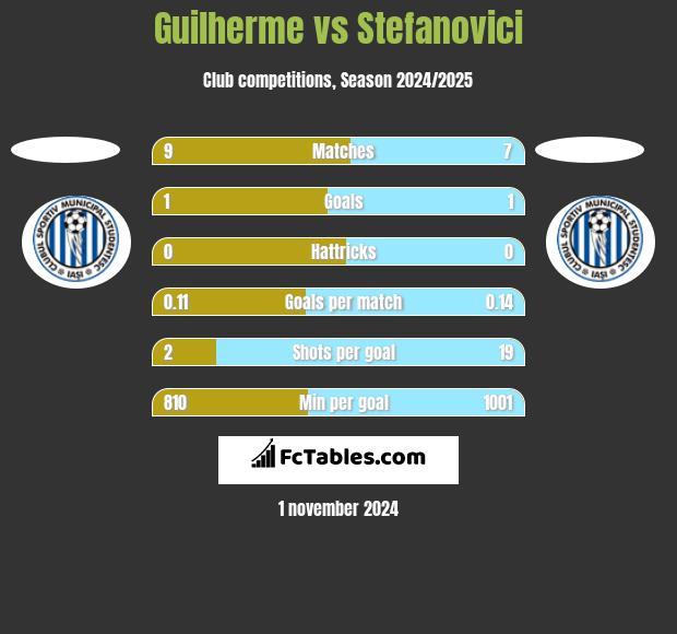 Guilherme vs Stefanovici h2h player stats