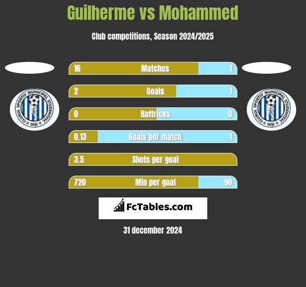 Guilherme vs Mohammed h2h player stats