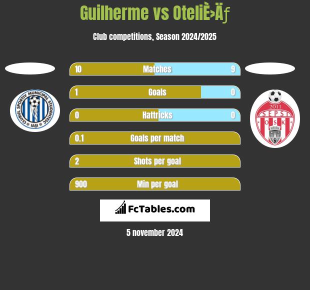 Guilherme vs OteliÈ›Äƒ h2h player stats