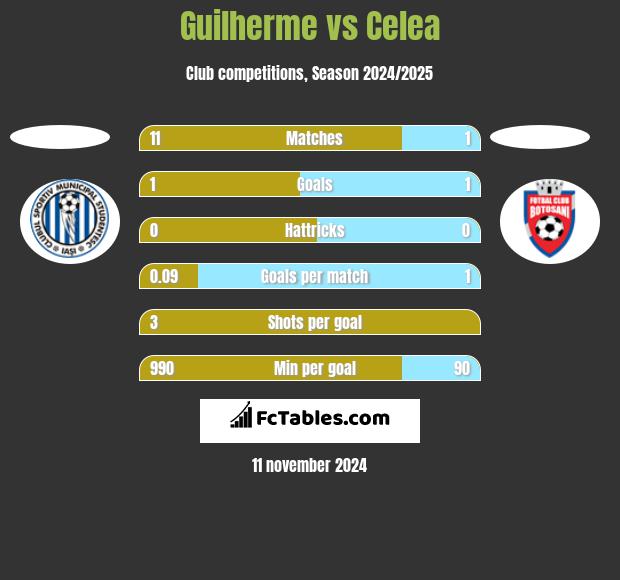 Guilherme vs Celea h2h player stats