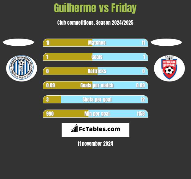 Guilherme vs Friday h2h player stats