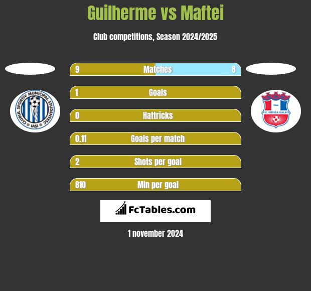 Guilherme vs Maftei h2h player stats