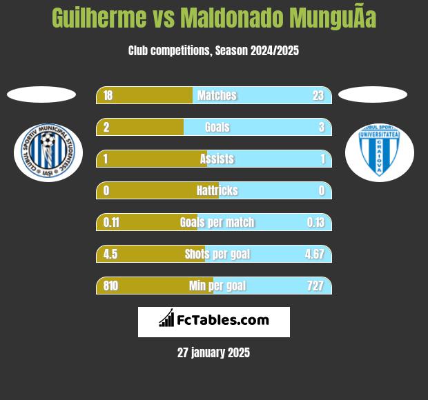 Guilherme vs Maldonado MunguÃ­a h2h player stats