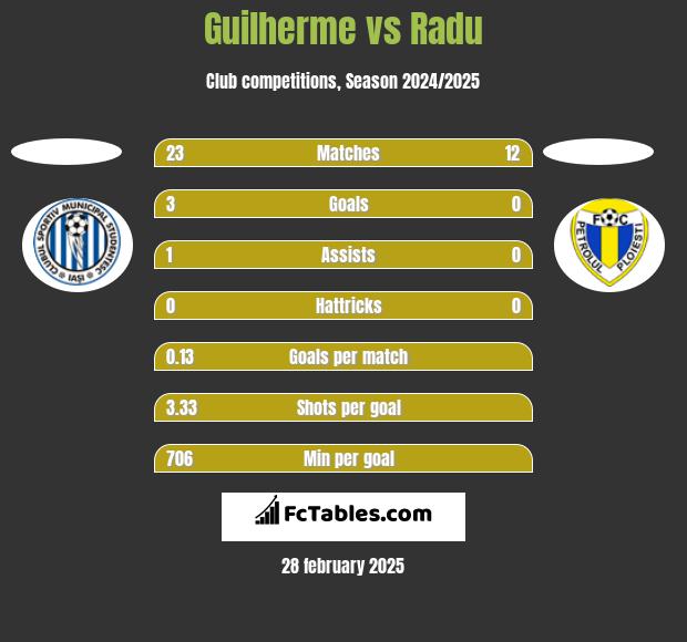 Guilherme vs Radu h2h player stats