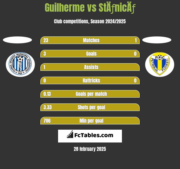 Guilherme vs StÄƒnicÄƒ h2h player stats