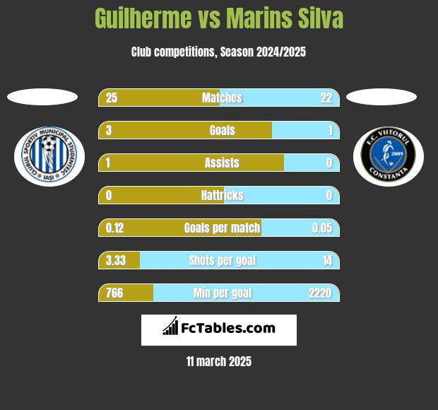 Guilherme vs Marins Silva h2h player stats