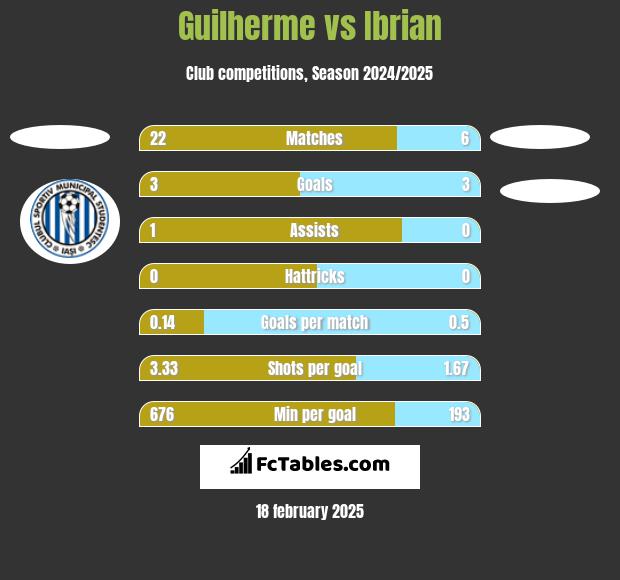 Guilherme vs Ibrian h2h player stats