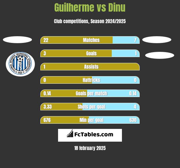 Guilherme vs Dinu h2h player stats