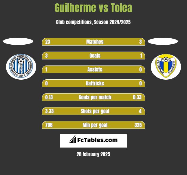 Guilherme vs Tolea h2h player stats