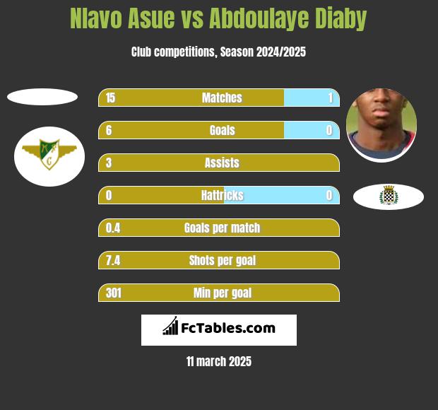 Nlavo Asue vs Abdoulaye Diaby h2h player stats