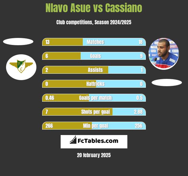 Nlavo Asue vs Cassiano h2h player stats